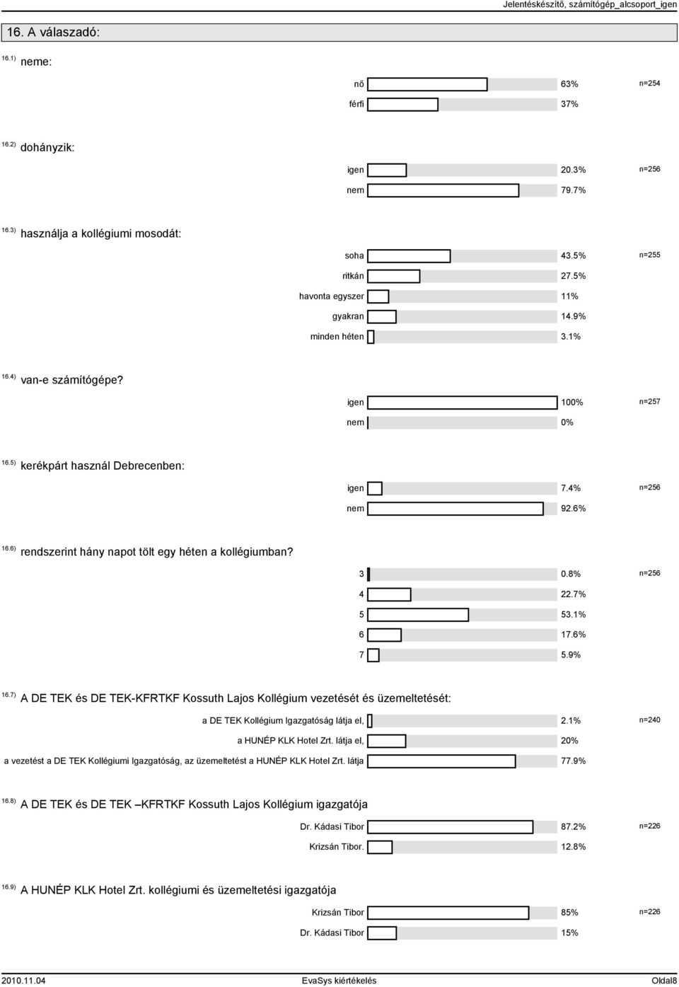 7) A DE TEK és DE TEK-KFRTKF Kossuth Lajos Kollégium vezetését és üzemeltetését: a DE TEK Kollégium Igazgatóság látja el,.% n=0 a HUNÉP KLK Hotel Zrt.