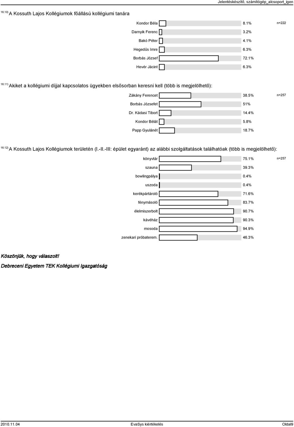 % n=7 Borbás Józsefet % Dr. Kádasi Tibort.% Kondor Bélát.8% Papp Gyulánét 8.7%.) A Kossuth Lajos Kollégiumok területén (I.-II.