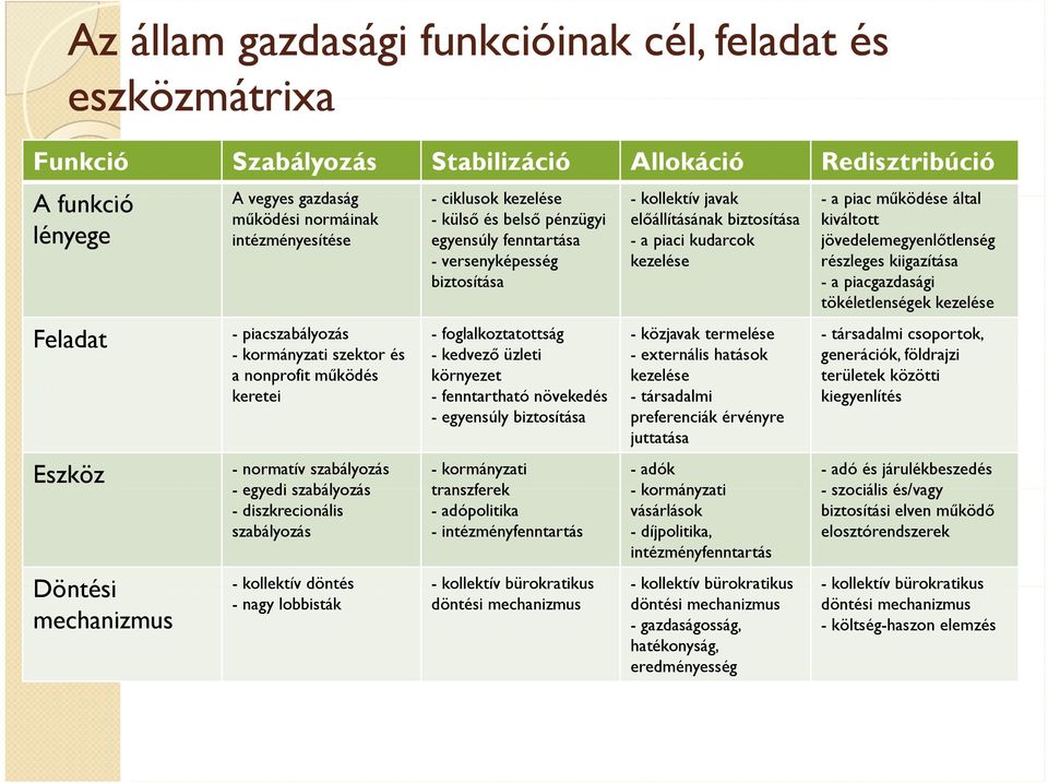 diszkrecionális szabályozás - külső és belső pénzügyi egyensúly fenntartása - versenyképesség biztosítása - foglalkoztatottság -kedvező üzleti környezet - fenntartható növekedés - egyensúly