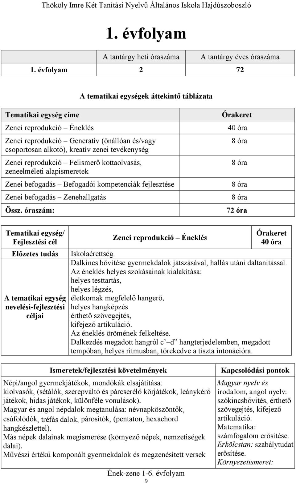 Felismerő kottaolvasás, zeneelméleti alapismeretek Zenei befogadás Befogadói kompetenciák fejlesztése Zenei befogadás Zenehallgatás Össz.