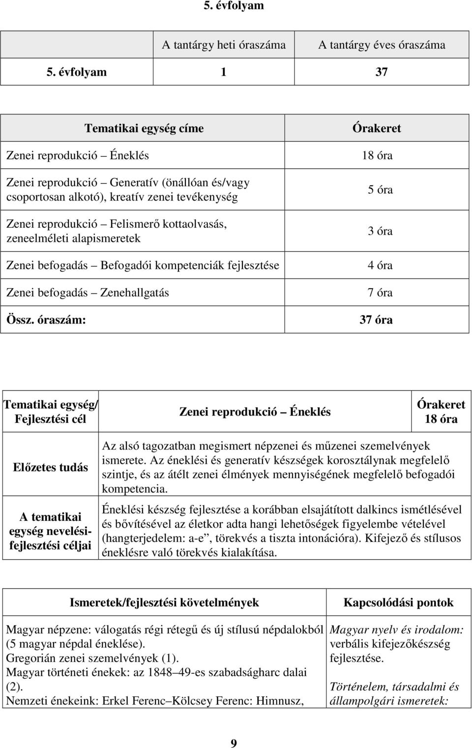 zeneelméleti alapismeretek Zenei befogadás Befogadói kompetenciák fejlesztése Zenei befogadás Zenehallgatás Össz.