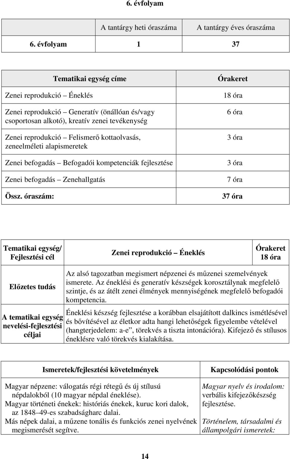 zeneelméleti alapismeretek Zenei befogadás Befogadói kompetenciák fejlesztése Zenei befogadás Zenehallgatás Össz.