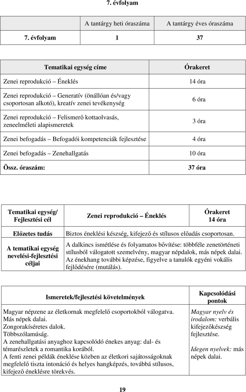 zeneelméleti alapismeretek Zenei befogadás Befogadói kompetenciák fejlesztése Zenei befogadás Zenehallgatás Össz.