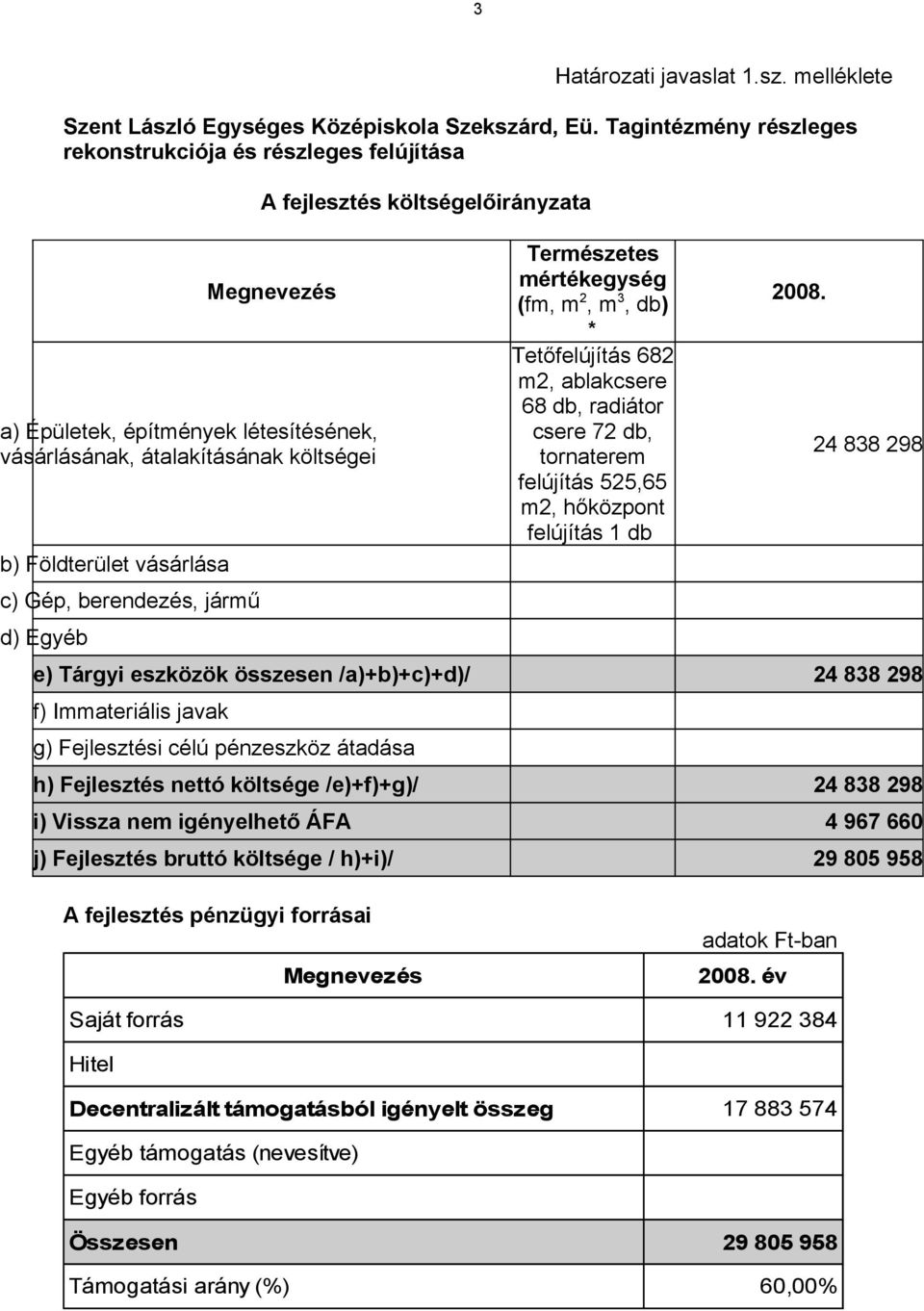 ablakcsere 68 db, radiátor csere 72 db, tornaterem felújítás 525,65 m2, hőközpont felújítás 1 db 24 838 298 e) Tárgyi eszközök összesen /a)+b)+c)+d)/ 24 838 298 h)