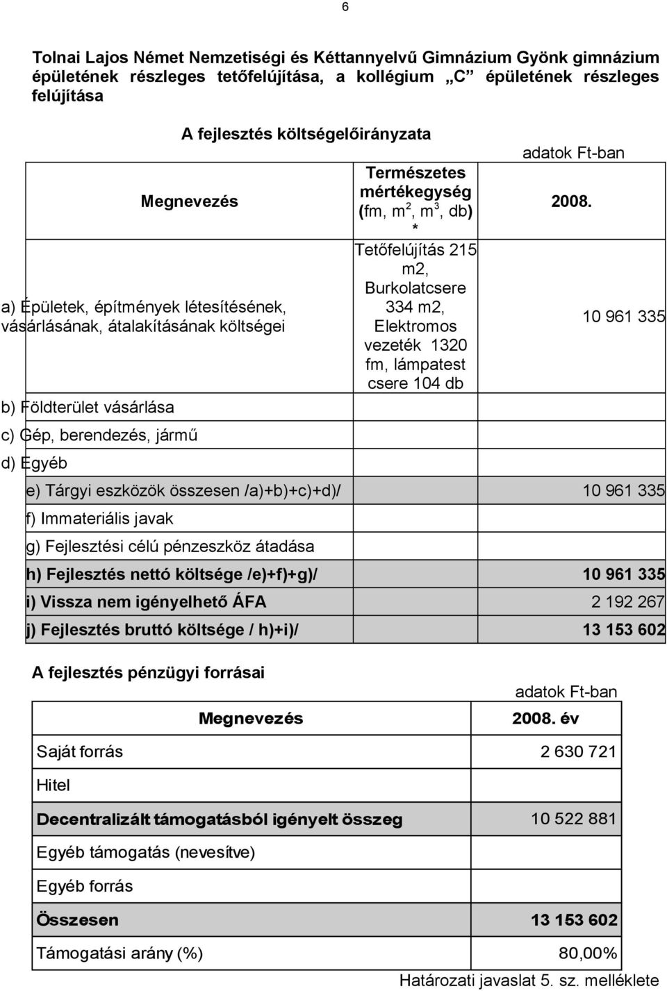 Tárgyi eszközök összesen /a)+b)+c)+d)/ 10 961 335 h) Fejlesztés nettó költsége /e)+f)+g)/ 10 961 335 i) Vissza nem igényelhető ÁFA 2 192 267 j) Fejlesztés bruttó költsége /