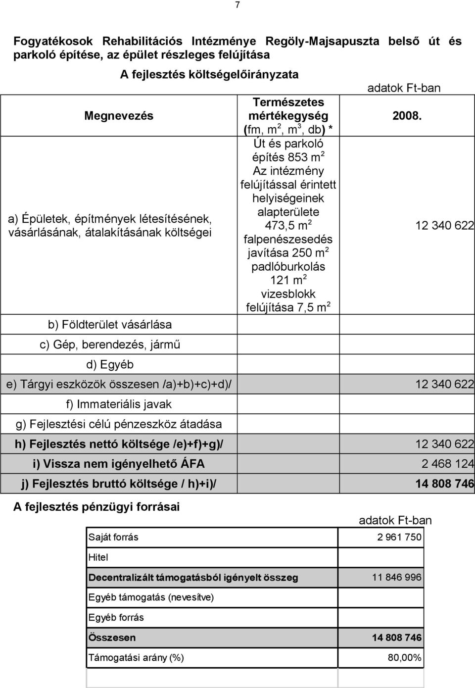 padlóburkolás 121 m 2 vizesblokk felújítása 7,5 m 2 e) Tárgyi eszközök összesen /a)+b)+c)+d)/ 12 340 622 h) Fejlesztés nettó költsége /e)+f)+g)/ 12 340 622 i) Vissza nem