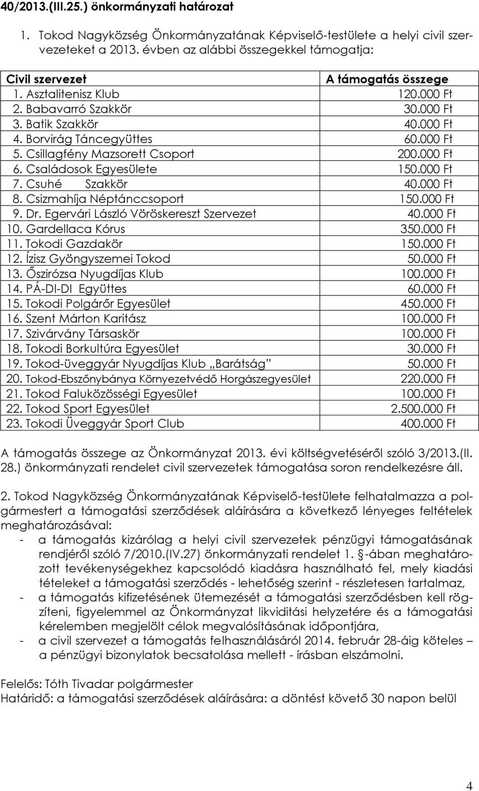 000 Ft 5. Csillagfény Mazsorett Csoport 200.000 Ft 6. Családosok Egyesülete 150.000 Ft 7. Csuhé Szakkör 40.000 Ft 8. Csizmahíja Néptánccsoport 150.000 Ft 9. Dr.