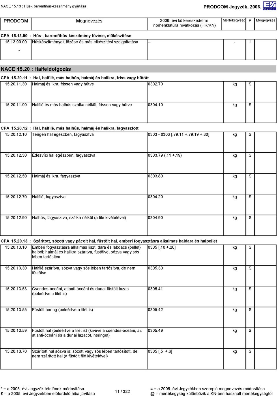 10 CPA 15.20.12 : Hal, halfilé, más halhús, halmáj és halikra, fagyasztott 15.20.12.10 Tengeri hal egészben, fagyasztva 0303-0303 [.79.11 +.79.19 +.80] 15.20.12.30 Édesvízi hal egészben, fagyasztva 0303.