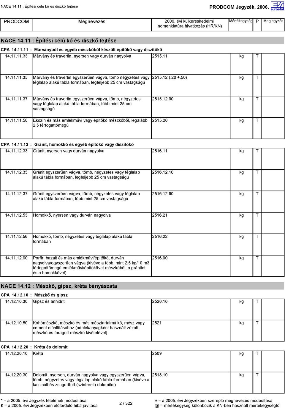 12.90 14.11.11.50 Ekozin és más emlékművi vagy építőkő mészkőből, legalább 2,5 térfogattömegű 2515.20 CPA 14.11.12 : Gránit, homokkő és egyéb építőkő vagy díszítőkő 14.11.12.33 Gránit, nyersen vagy durván nagyolva 2516.