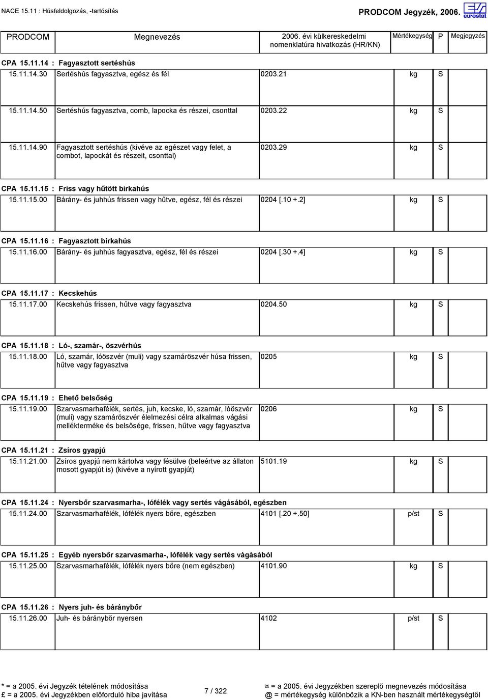 10 +.2] CPA 15.11.16 : Fagyasztott birkahús 15.11.16.00 Bárány- és juhhús fagyasztva, egész, fél és részei 0204 [.30 +.4] CPA 15.11.17 : Kecskehús 15.11.17.00 Kecskehús frissen, hűtve vagy fagyasztva 0204.