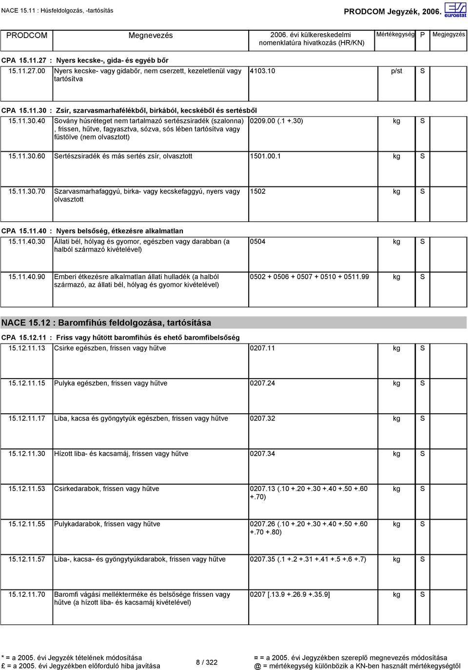 00 (.1 +.30) 15.11.30.60 ertészsiradék és más sertés zsír, olvasztott 1501.00.1 15.11.30.70 zarvasmarhafaggyú, birka- vagy kecskefaggyú, nyers vagy olvasztott 1502 CPA 15.11.40 : Nyers belsőség, étkezésre alkalmatlan 15.