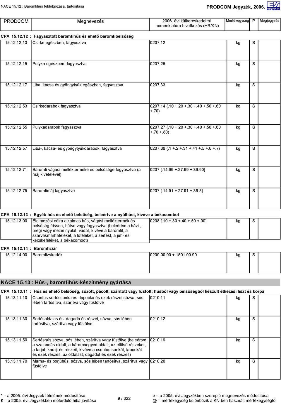 10 +.20 +.30 +.40 +.50 +.60 +.70 +.80) 15.12.12.57 Liba-, kacsa- és gyöngytyúkdarabok, fagyasztva 0207.36 (.1 +.2 +.31 +.41 +.5 +.6 +.7) 15.12.12.71 Baromfi vágási mellékterméke és belsősége fagyasztva (a máj 0207 [.