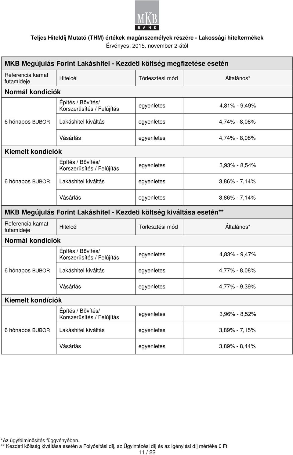 Vásárlás egyenletes 3,86% - 7,14% MKB Megújulás Frint Lakáshitel - Kezdeti költség kiváltása esetén** Hitelcél Törlesztési mód Általáns* Építés / Bővítés/ Krszerűsítés / Felújítás egyenletes 4,83% -