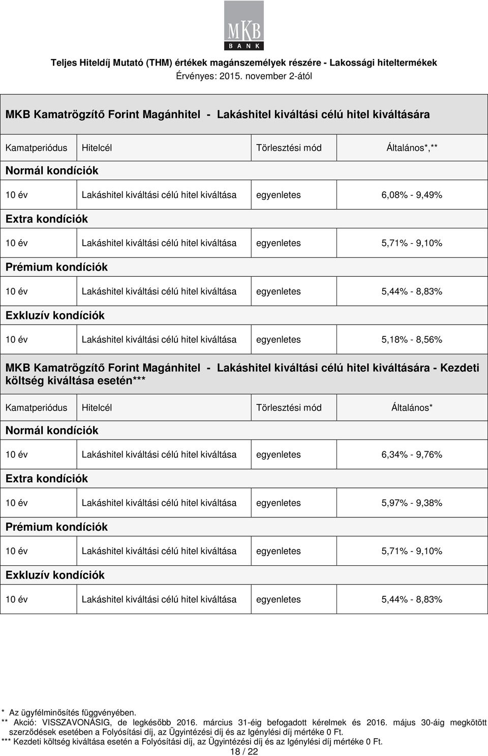 kndíciók 10 év Lakáshitel kiváltási célú hitel kiváltása egyenletes 5,18% - 8,56% MKB Kamatrögzítő Frint Magánhitel - Lakáshitel kiváltási célú hitel kiváltására - Kezdeti költség kiváltása esetén***