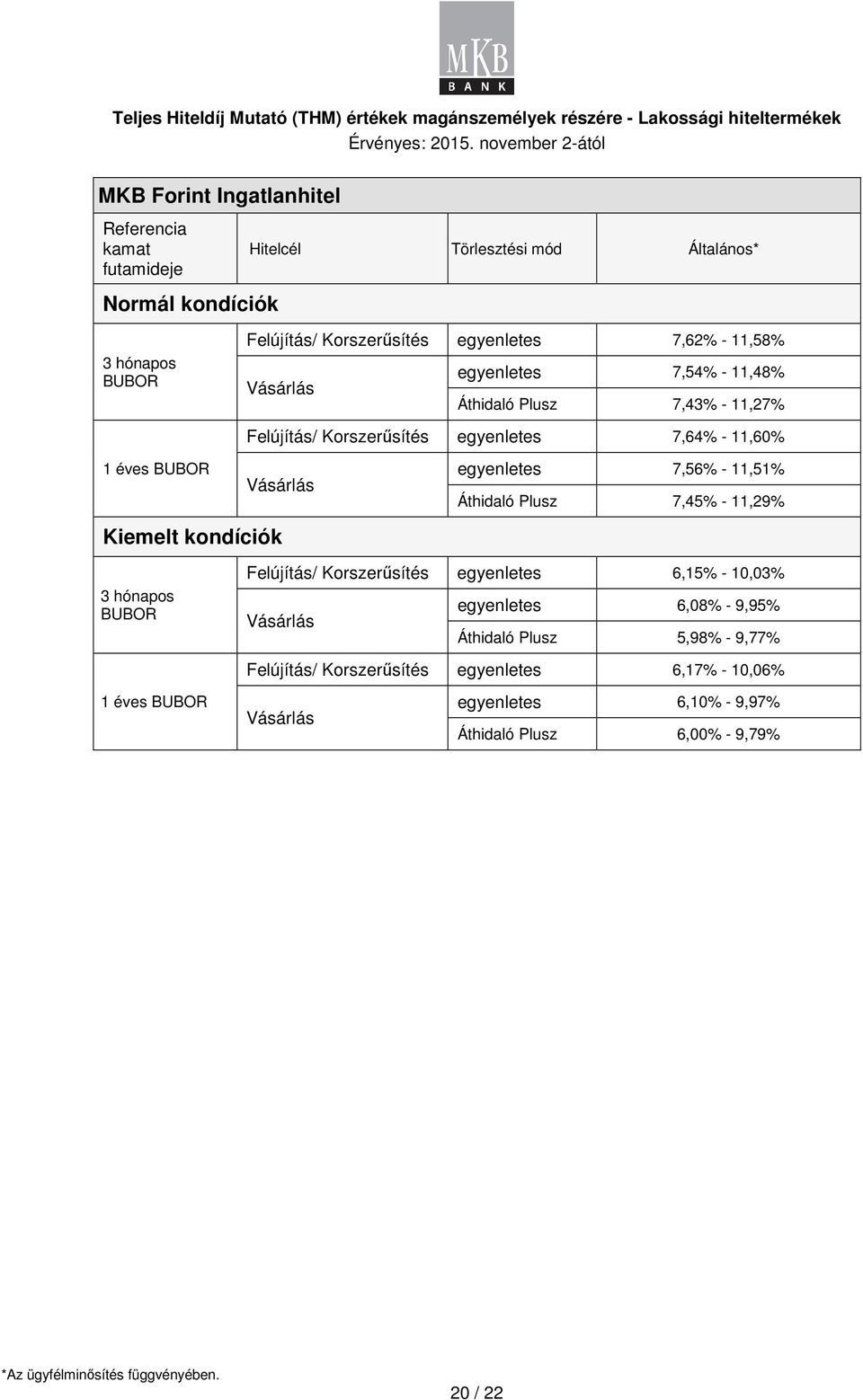 7,45% - 11,29% Kiemelt kndíciók 3 hónaps Felújítás/ Krszerűsítés egyenletes 6,15% - 10,03% egyenletes 6,08% - 9,95% Vásárlás Áthidaló Plusz 5,98% - 9,77%