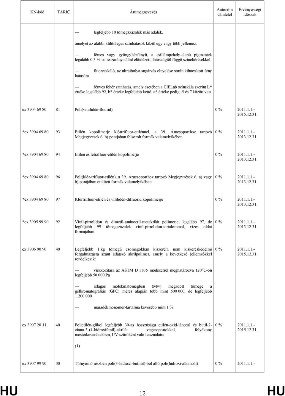 esetében a CIELab színskála szerint L* értéke legalább 92, b* értéke legfeljebb kettő, a* értéke pedig -5 és 7 között van ex 3904 69 80 81 Poli(vinilidén-flourid) *ex 3904 69 80 93 Etilén kopolimerje