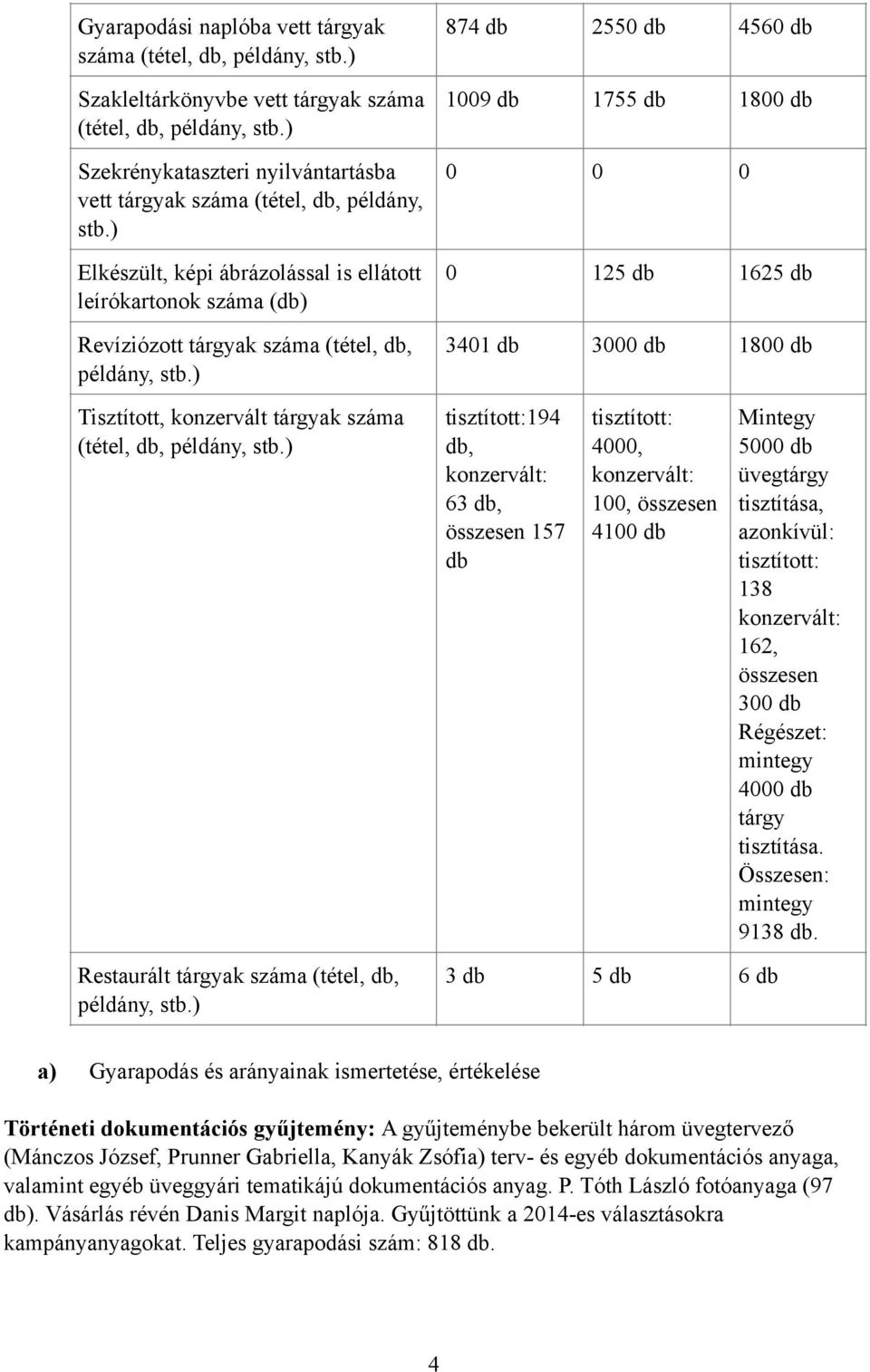 ) 874 db 2550 db 4560 db 1009 db 1755 db 1800 db 0 0 0 0 125 db 1625 db 3401 db 3000 db 1800 db Tisztított, konzervált tárgyak száma (tétel, db, példány, stb.