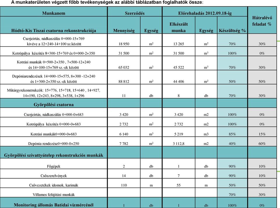 18-ig Egység Elkészült munka Egység Készültség % Hátralévő feladat % Cserjeirtás, nádkaszálás 0+000-15+769 kivéve a 12+240-14+100 sz.