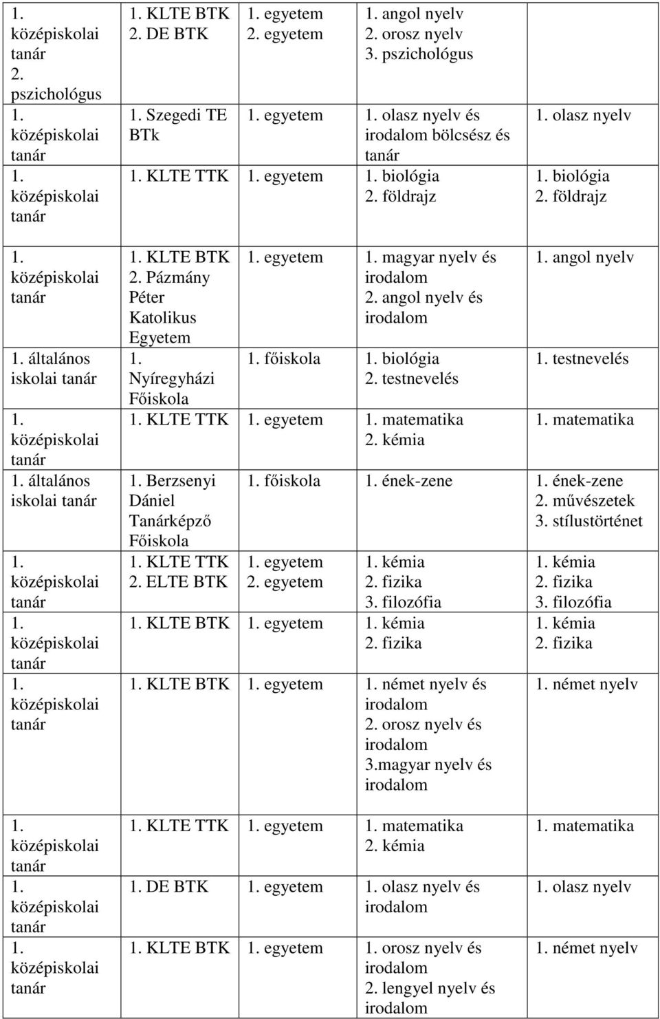 egyetem magyar nyelv és angol nyelv és főiskola biológia testnevelés KLTE TTK egyetem matematika kémia Berzsenyi Dániel KLTE TTK ELTE BTK angol nyelv testnevelés matematika főiskola ének-zene