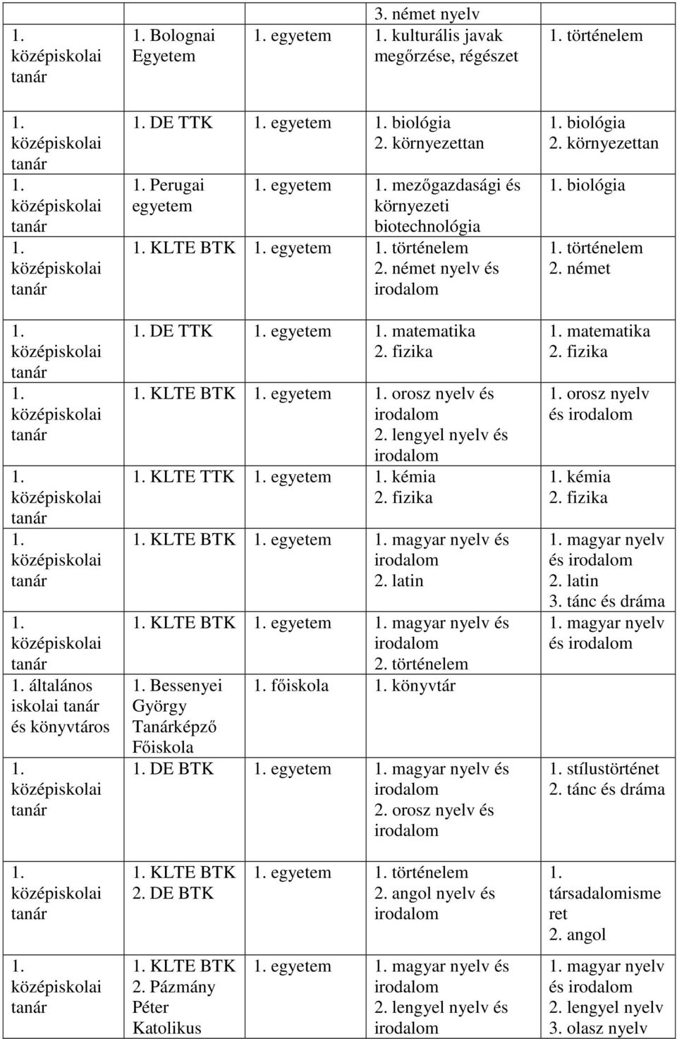 biotechnológia KLTE BTK egyetem történelem német nyelv és DE TTK egyetem matematika KLTE BTK egyetem orosz nyelv és lengyel nyelv és KLTE TTK egyetem kémia KLTE BTK egyetem magyar nyelv és latin KLTE