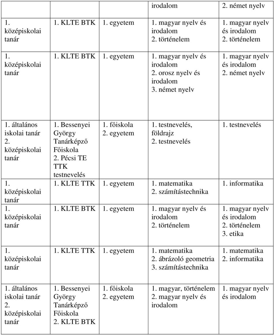 testnevelés, földrajz testnevelés KLTE TTK egyetem matematika számítástechnika KLTE BTK egyetem magyar nyelv és történelem KLTE TTK egyetem matematika