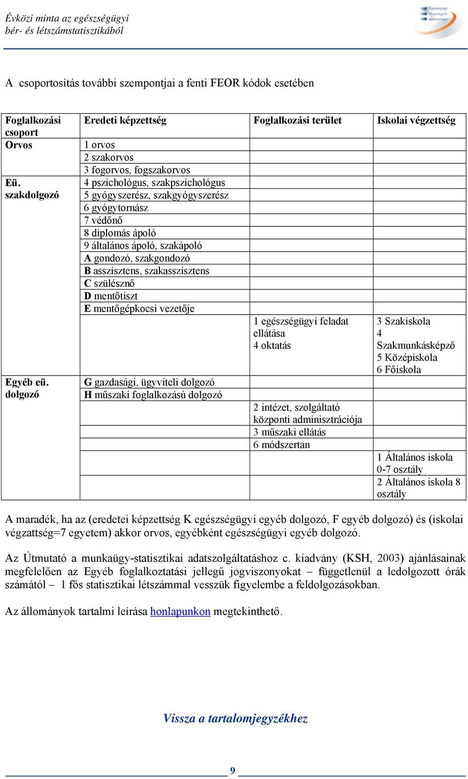 védőnő 8 diplomás ápoló 9 általános ápoló, szakápoló A gondozó, szakgondozó B asszisztens, szakasszisztens C szülésznő D mentőtiszt E mentőgépkocsi vezetője G gazdasági, ügyviteli dolgozó H műszaki