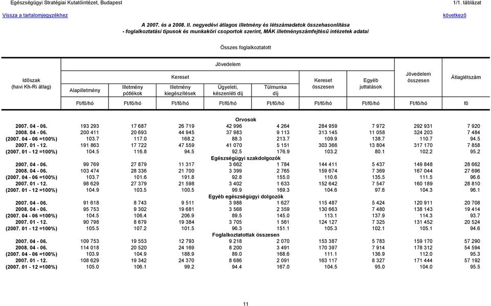 Időszak (havi Kh-Ri átlag) készenléti Ft/fő/hó Ft/fő/hó Ft/fő/hó Ft/fő/hó Ft/fő/hó Ft/fő/hó Ft/fő/hó Ft/fő/hó fő Átlaglétszám Orvosok 2007. 04-06.