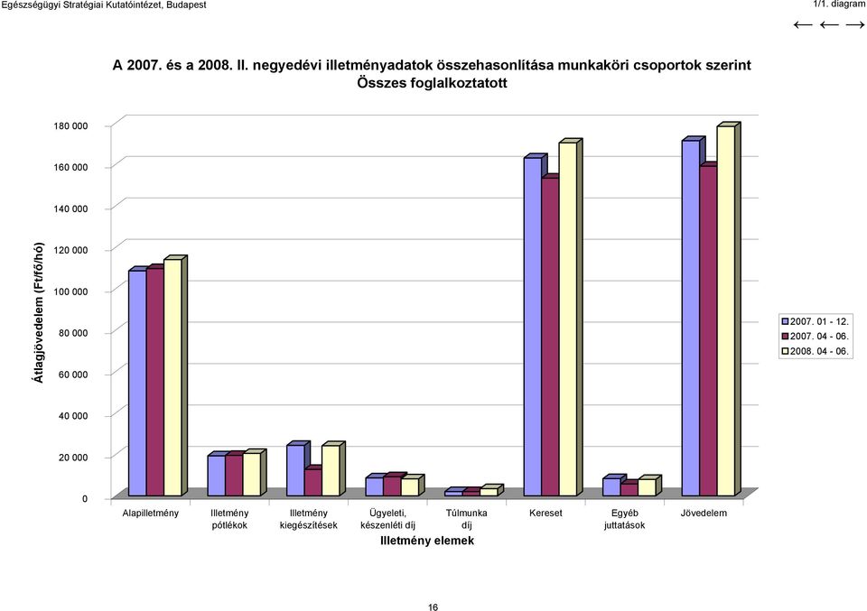 Összes foglalkoztatott 180 000 160 000 140 000 Átlagjövedelem