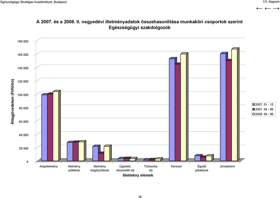 Egészségügyi szakdolgozók 180 000 160 000 140 000 Átlagjövedelem