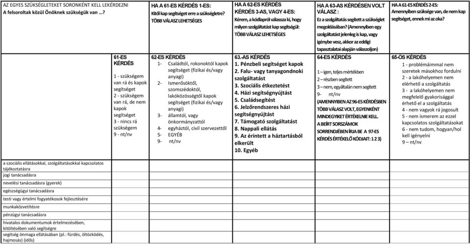 TÖBB VÁLASZ LEHETSÉGES 62-ES KÉRDÉS 1- Családtól, rokonoktól kapok segítséget (fizikai és/vagy anyagi) 2- Ismerősöktől, szomszédoktól, lakóközösségtől kapok segítséget (fizikai és/vagy anyagi) 3-