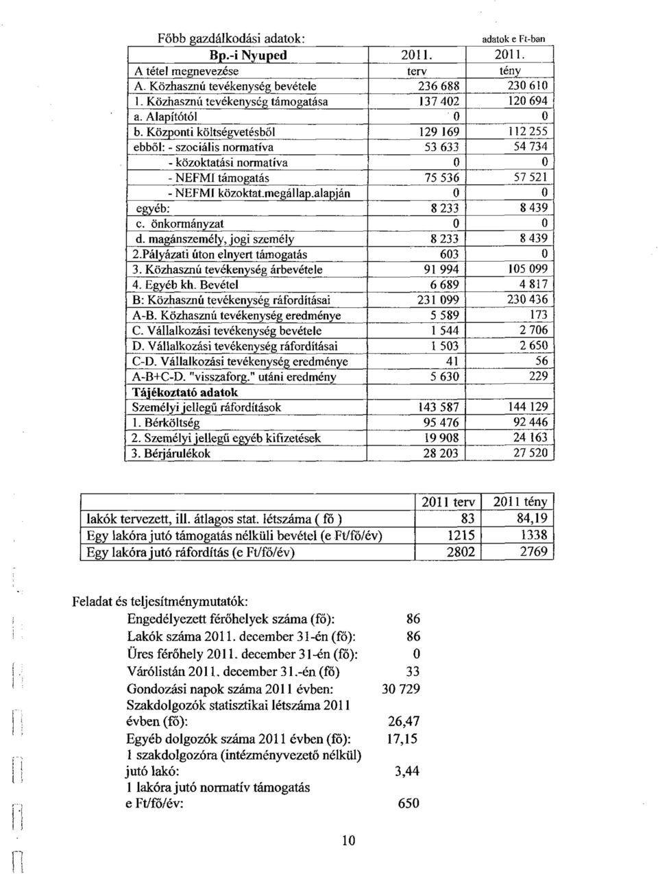 Központi költségvetésből 129 169 112 255 ebből: - szociális normatíva 53 633 54 734 - közoktatási normatíva 0 0 - NEFMI támogatás 75 536 57 521 - NEFMI közoktat.megállap.
