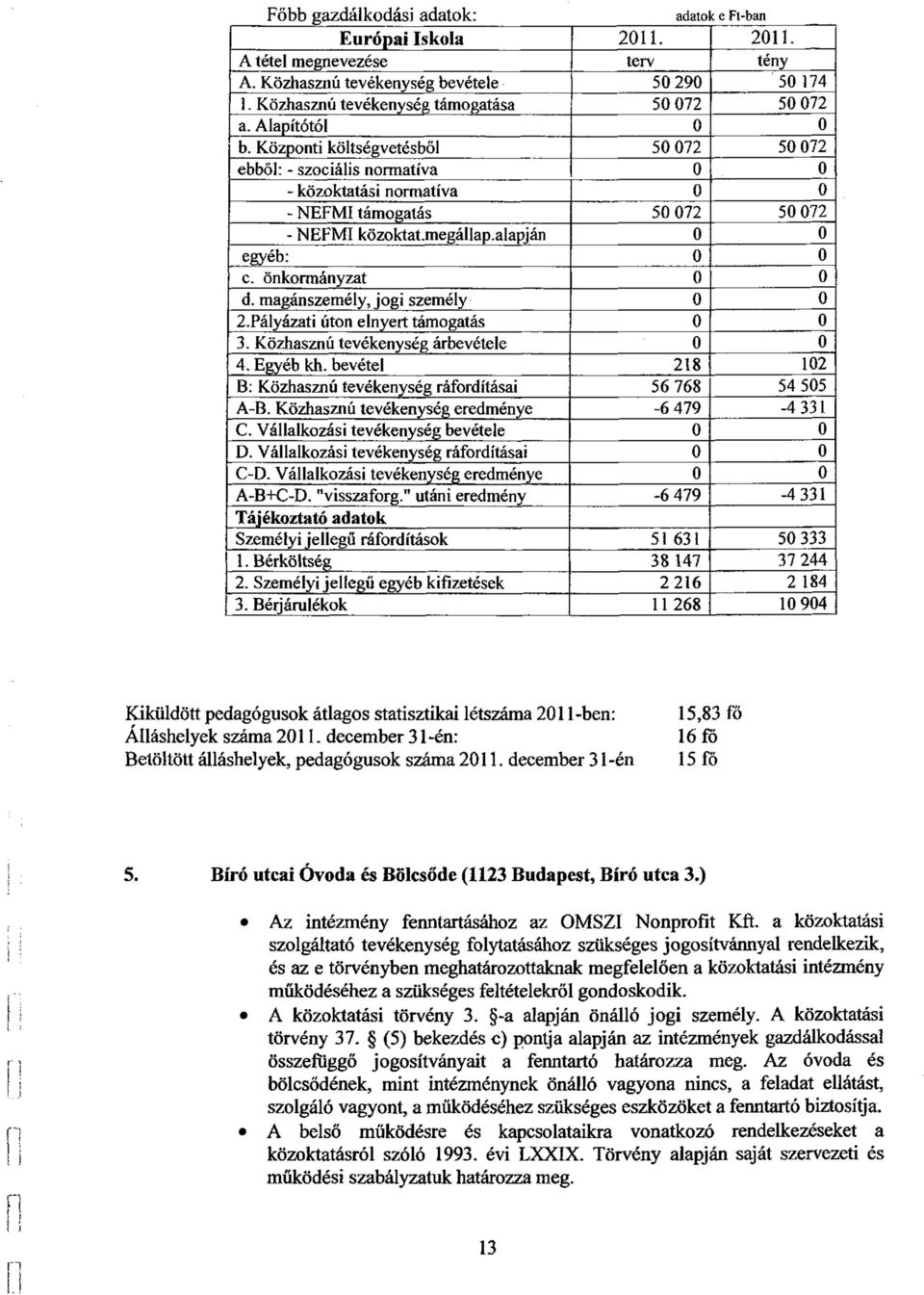 alapján 0 0 egyéb: 0 0 c. önkormányzat 0 0 d. magánszemély, jogi személy 0 0 2.Pályázati úton elnyert támogatás 0 0 3. Közhasznú tevékenység árbevétele 0 0 4. Egyéb kh.