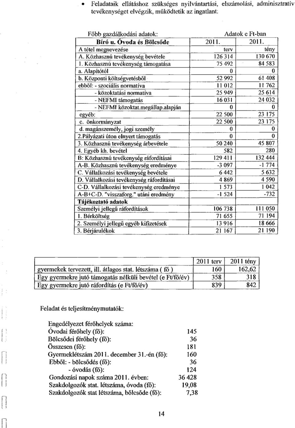Központi költségvetésből 52 992 61 408 ebből: - szociális normatíva 11 012 11 762 - közoktatási normatíva 25 949 25 614 - NEFMI támogatás 16 031 24 032 - NEFMI közoktat.megállap.