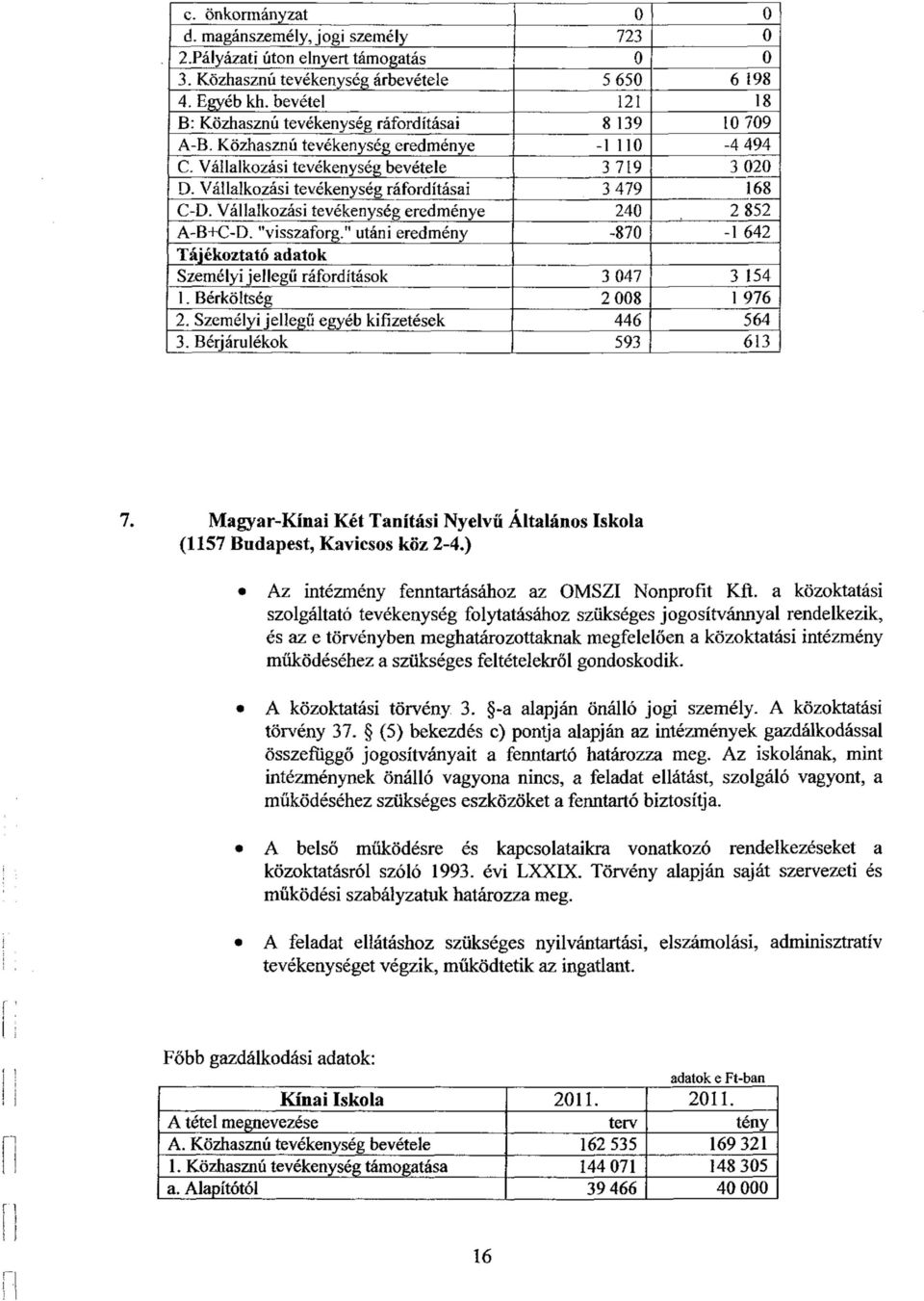 Vállalkozási tevékenység ráfordításai 3 479 168 C-D. Vállalkozási tevékenység eredménye 240 2 852 A-B+C-D. "visszaforg.