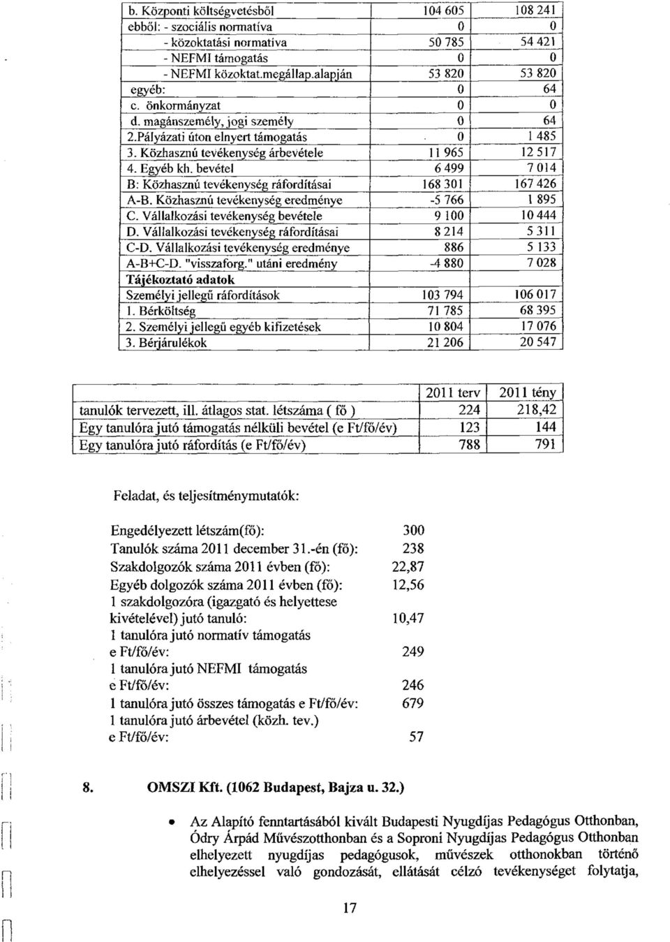 bevétel 6 499 7014 B: Közhasznú tevékenység ráfordításai 168 301 167 426 A-B. Közhasznú tevékenység eredménye -5 766 1 895 C. Vállalkozási tevékenység bevétele 9 100 10 444 D.