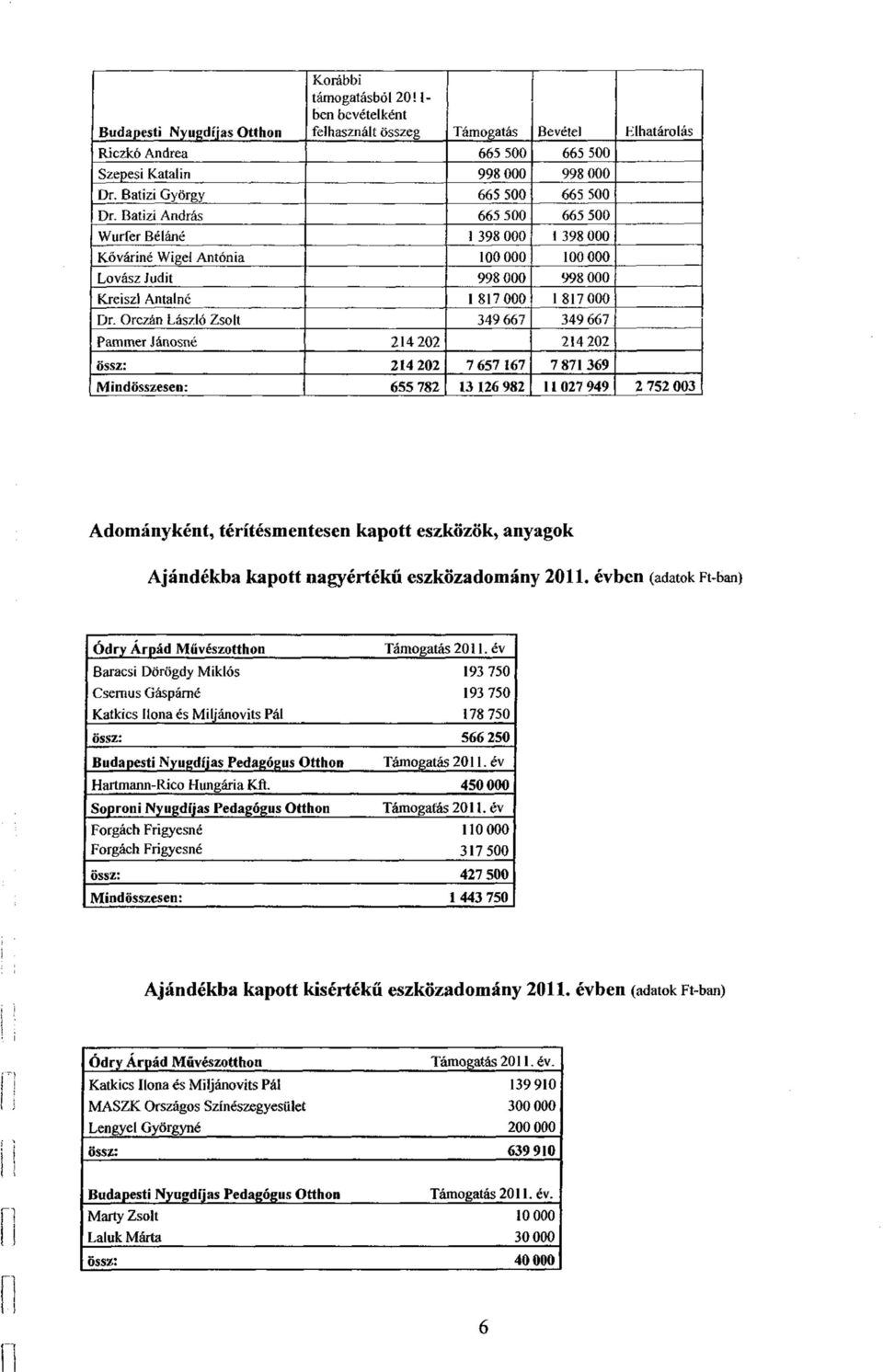 Batizi András 665 500 665 500 Wurfer Béláné 1 398 000 1 398 000 Kőváriné Wigel Antónia 100 000 100 000 Lovász Judit 998 000 998 000 Kreiszl Antalné 1 817 000 1 817 000 Dr.