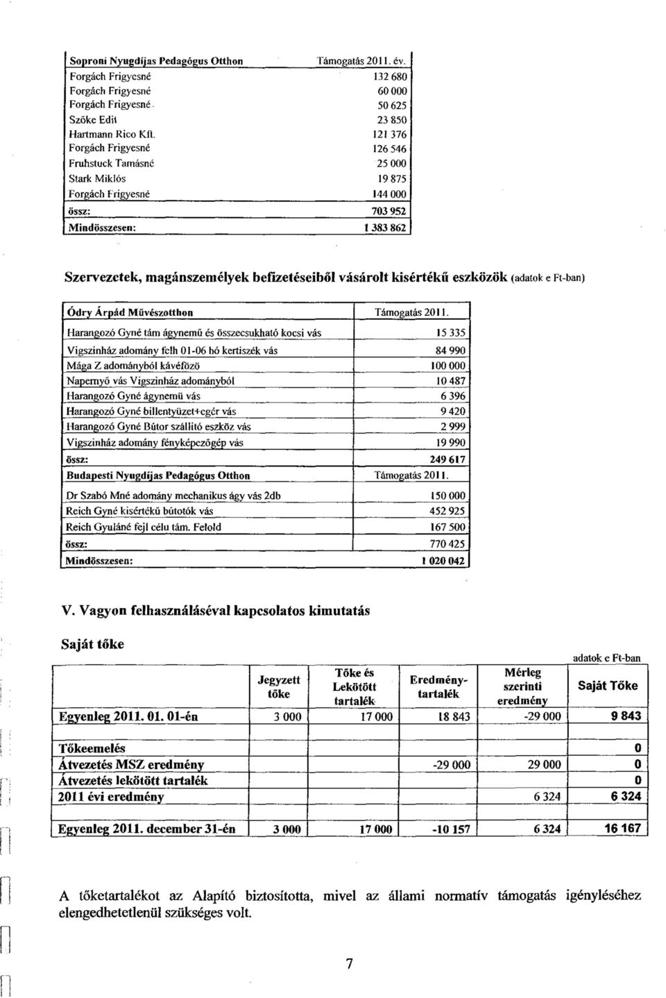 kisértékű eszközök (adatok e Ft-ban) Ódry Árpád Művészotthon Támogatás 2011.
