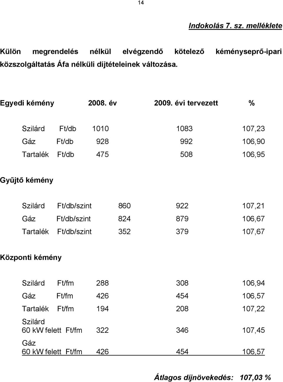 évi tervezett % Szilárd Ft/db 1010 1083 107,23 Gáz Ft/db 928 992 106,90 Tartalék Ft/db 475 508 106,95 Gyűjtő kémény Szilárd Ft/db/szint 860 922 107,21