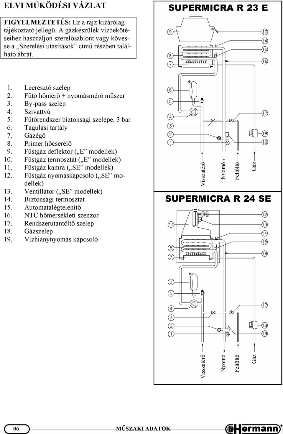 By-pass szelep 4. Szivattyú 5. Fűtőrendszer biztonsági szelepe, 3 bar 6. Tágulási tartály 7. Gázégő 8. Primer hőcserélő 9. Füstgáz deflektor ( E modellek) 10. Füstgáz termosztát ( E modellek) 11.