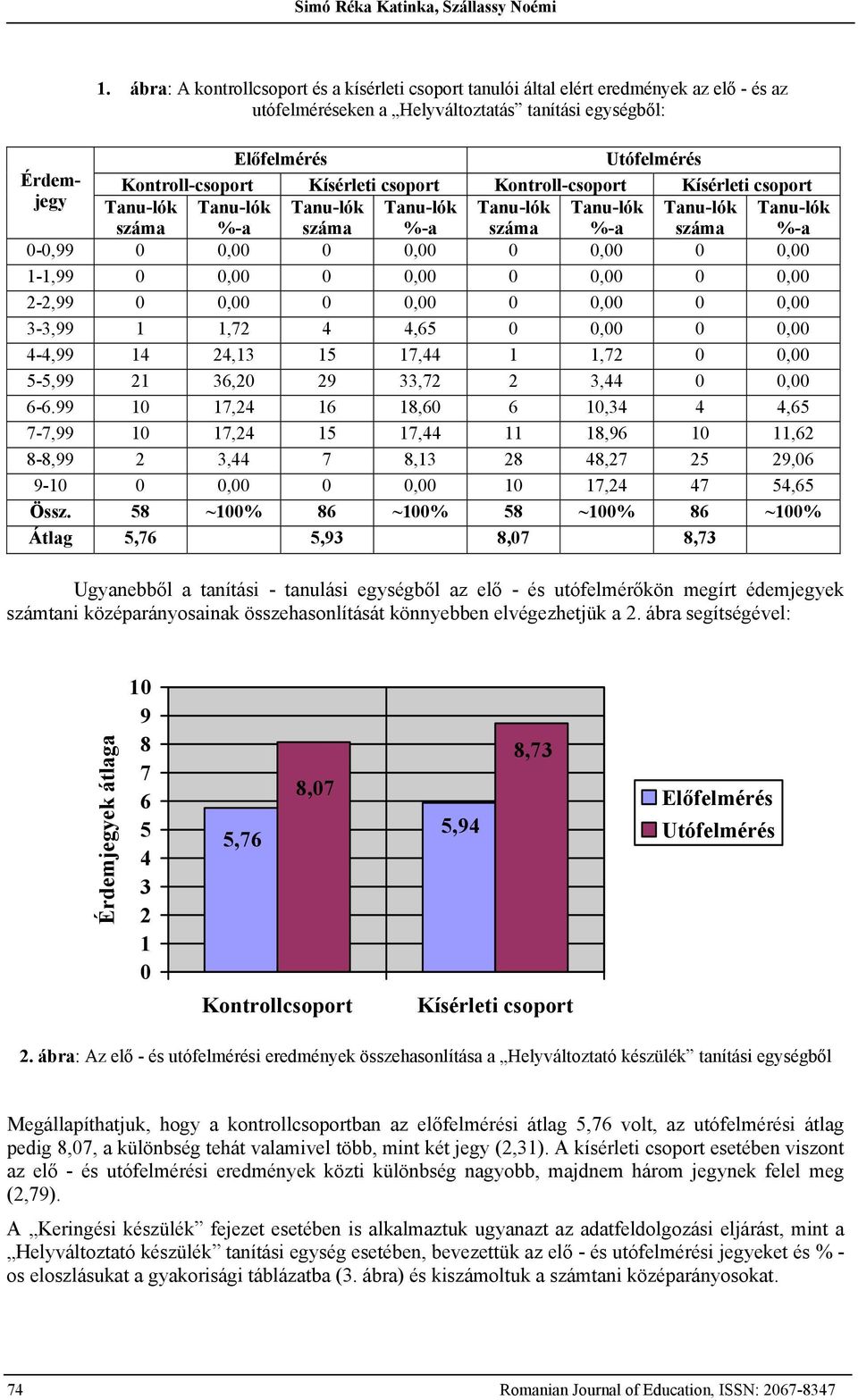 csoport Kontroll-csoport Kísérleti csoport lók lók lók lók lók lók lók lók száma %-a száma %-a száma %-a száma %-a 0-0,99 0 0,00 0 0,00 0 0,00 0 0,00 -,99 0 0,00 0 0,00 0 0,00 0 0,00 2-2,99 0 0,00 0