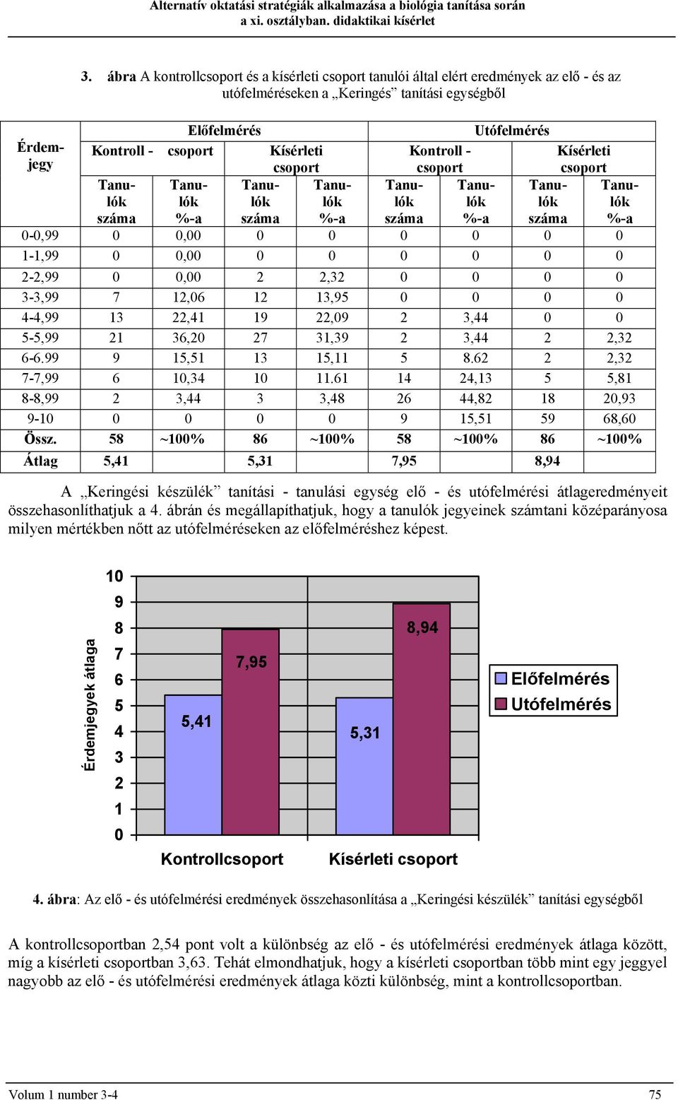 Előfelmérés Kontroll - csoport Kísérleti csoport Tanulólólók száma %-a száma Tanulók %-a Tanulók száma Utófelmérés Kontroll - Kísérleti csoport csoport Tanulók lók %-a száma Tanulók %-a 2-2,99 0 0,00