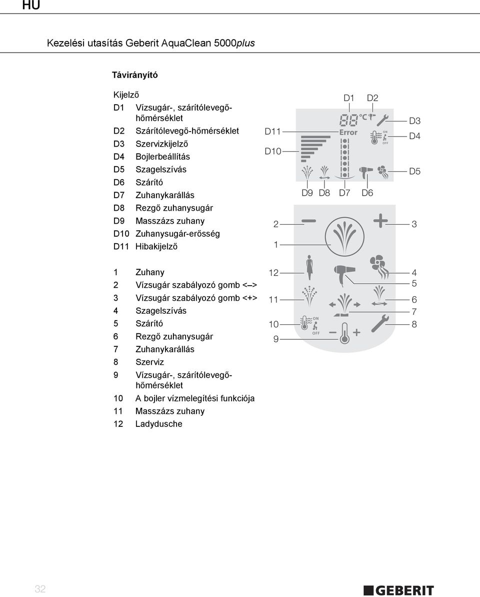 Hibakijelző 2 1 3 1 Zuhany 2 Vízsugár szabályozó gomb < > 12 4 5 3 Vízsugár szabályozó gomb <+> 4 Szagelszívás 5 Szárító 6 Rezgő zuhanysugár