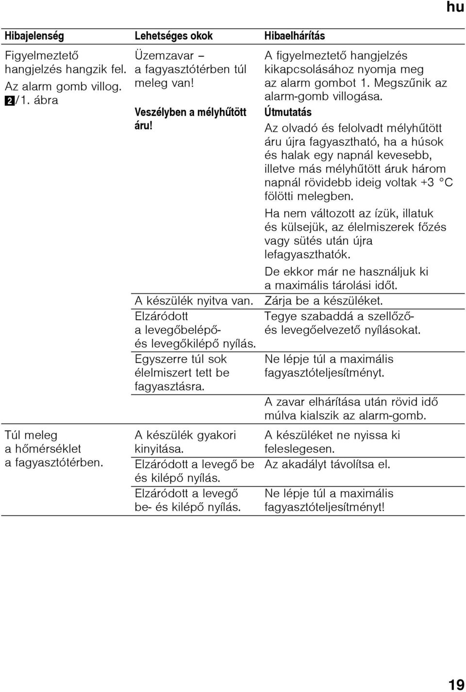 Elzáródott a levegő be és kilépő nyílás. Elzáródott a levegő be- és kilépő nyílás. hu Afigyelmeztető hangjelzés kikapcsolásához nyomja meg az alarm gombot 1. Megszűnik az alarm-gomb villogása.