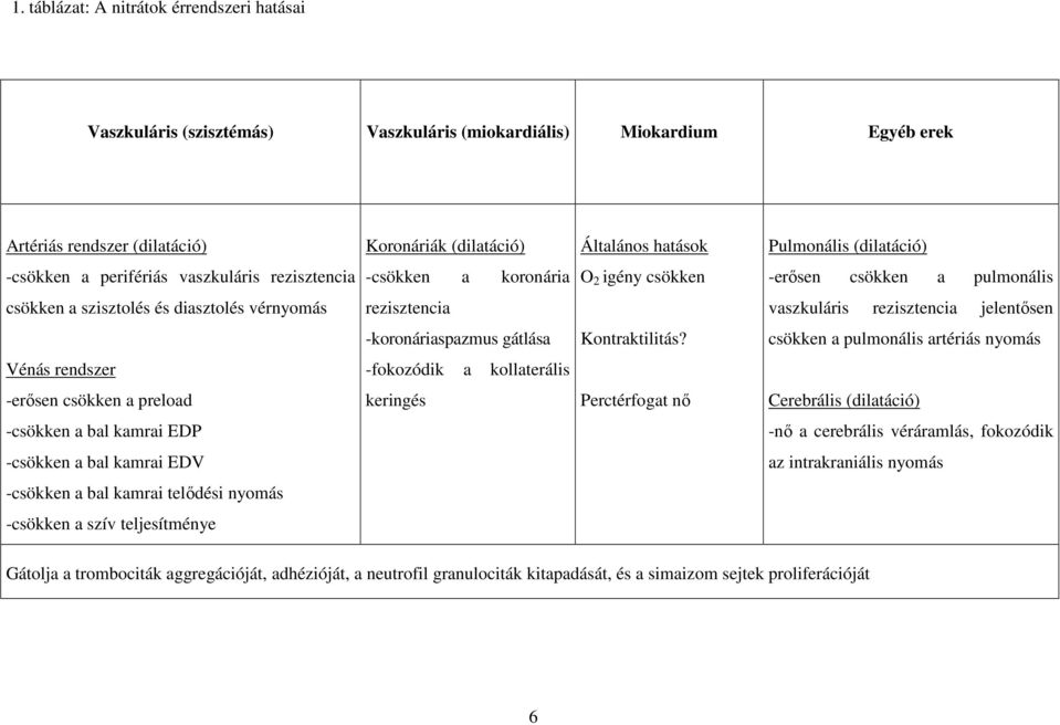 rezisztencia jelentősen -koronáriaspazmus gátlása Kontraktilitás?