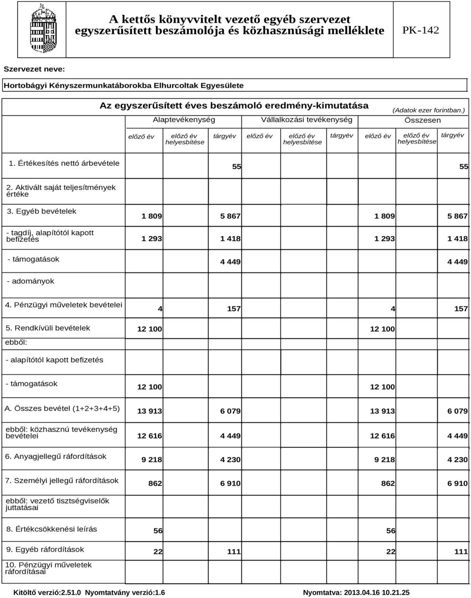 Aktivált saját teljesítmények értéke 3. Egyéb bevételek - tagdíj, alapítótól kapott befizetés 1 809 5 867 1 809 5 867 1 293 1 418 1 293 1 418 - támogatások 4 449 4 449 - adományok 4.