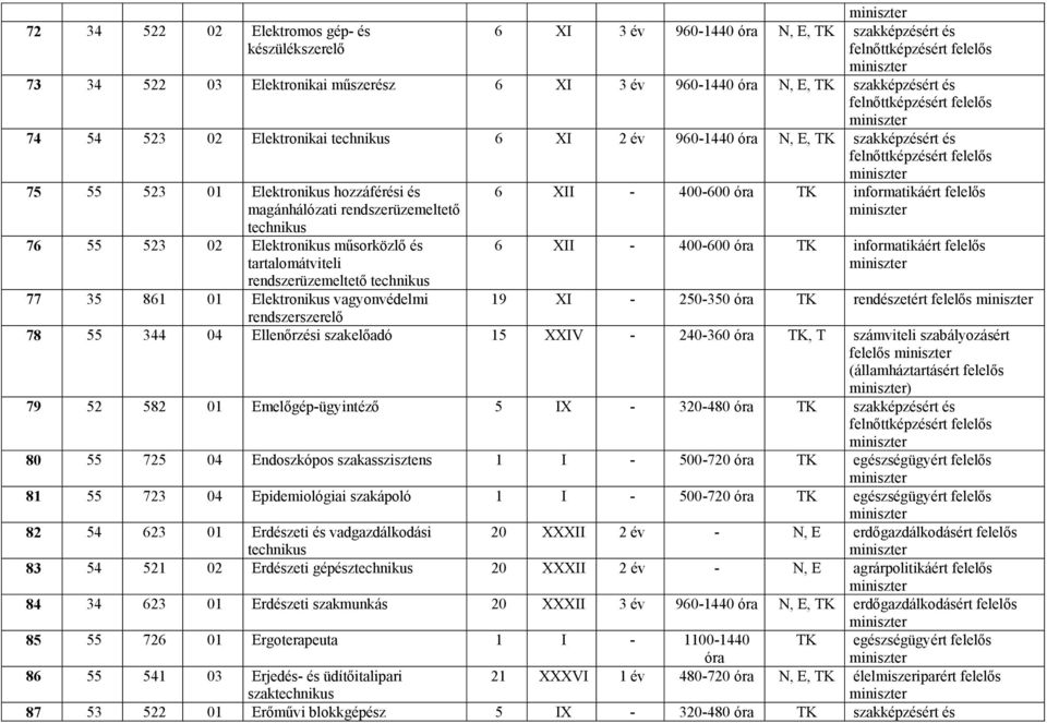 rendszerüzemeltető technikus 6 XII - 400-600 TK informatikáért felelős 6 XII - 400-600 TK informatikáért felelős 77 35 861 01 Elektronikus vagyonvédelmi 19 XI - 250-350 TK rendészetért felelős