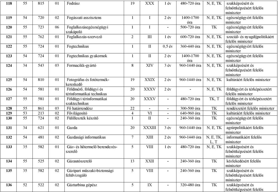 TK egészségügyért felelős 123 54 724 01 Fogtechnikus gyakornok 1 II 2 év 1400-1700 N, E, TK egészségügyért felelős 124 34 543 03 Formacikk-gyártó 8 XIV 3 év 960-1440 N, E, TK szakképzésért és 125 54