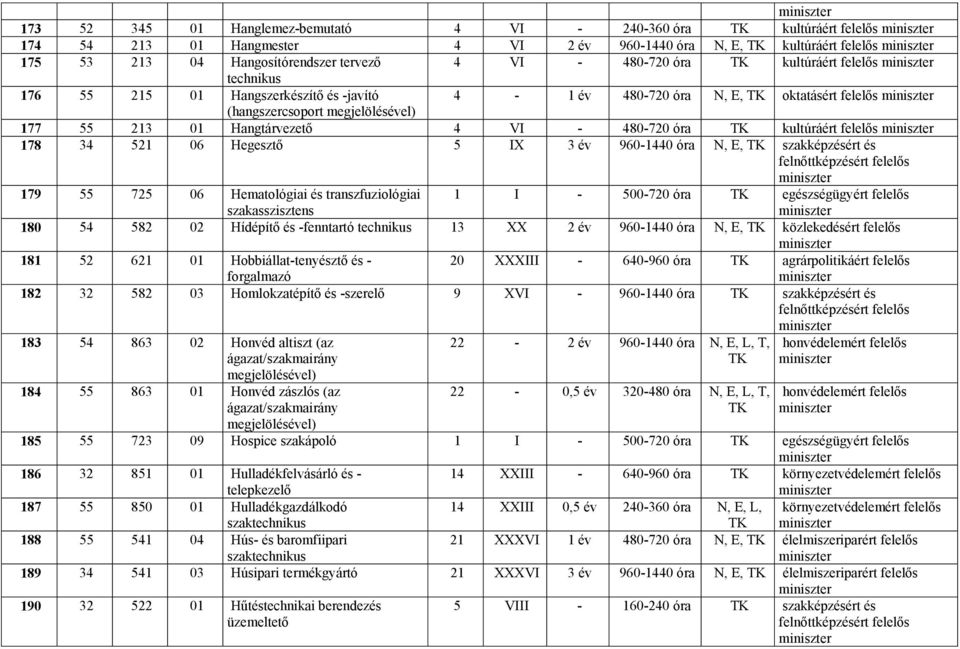 kultúráért felelős 178 34 521 06 Hegesztő 5 IX 3 év 960-1440 N, E, TK szakképzésért és 179 55 725 06 Hematológiai és transzfuziológiai szakasszisztens 1 I - 500-720 TK egészségügyért felelős 180 54