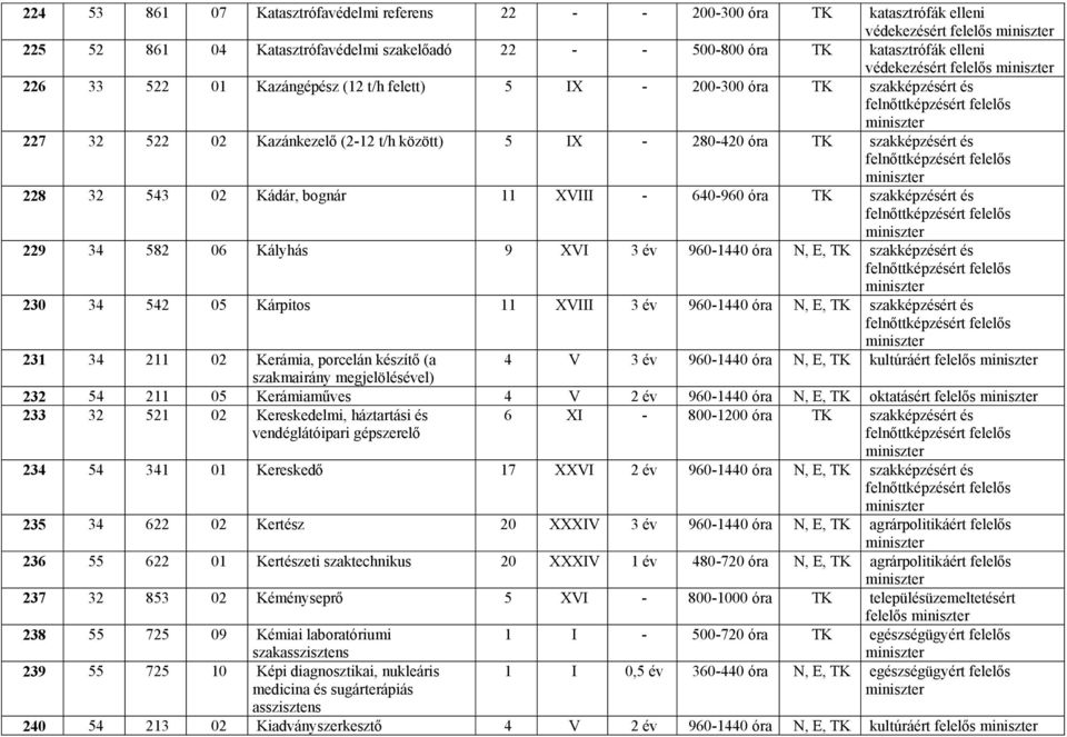 XVIII - 640-960 TK szakképzésért és 229 34 582 06 Kályhás 9 XVI 3 év 960-1440 N, E, TK szakképzésért és 230 34 542 05 Kárpitos 11 XVIII 3 év 960-1440 N, E, TK szakképzésért és 231 34 211 02 Kerámia,