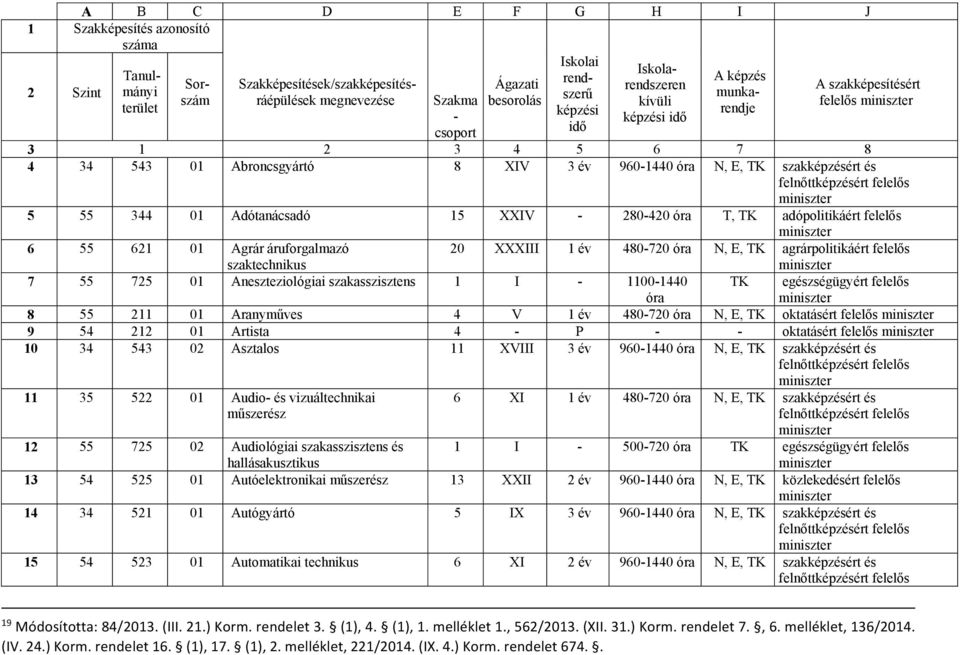 Adótanácsadó 15 XXIV - 280-420 T, TK adópolitikáért felelős 6 55 621 01 Agrár áruforgalmazó szaktechnikus 20 XXXIII 1 év 480-720 N, E, TK agrárpolitikáért felelős 7 55 725 01 Aneszteziológiai